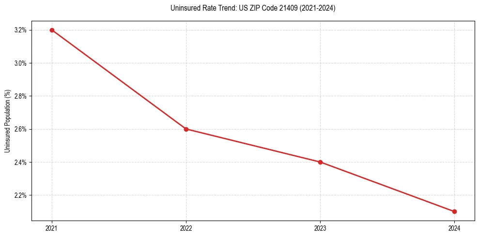 Uninsured trend chart for US ZIP Code 21409