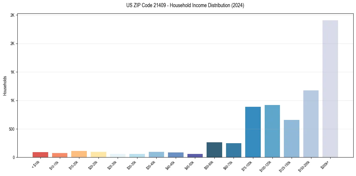 Income Distribution for 