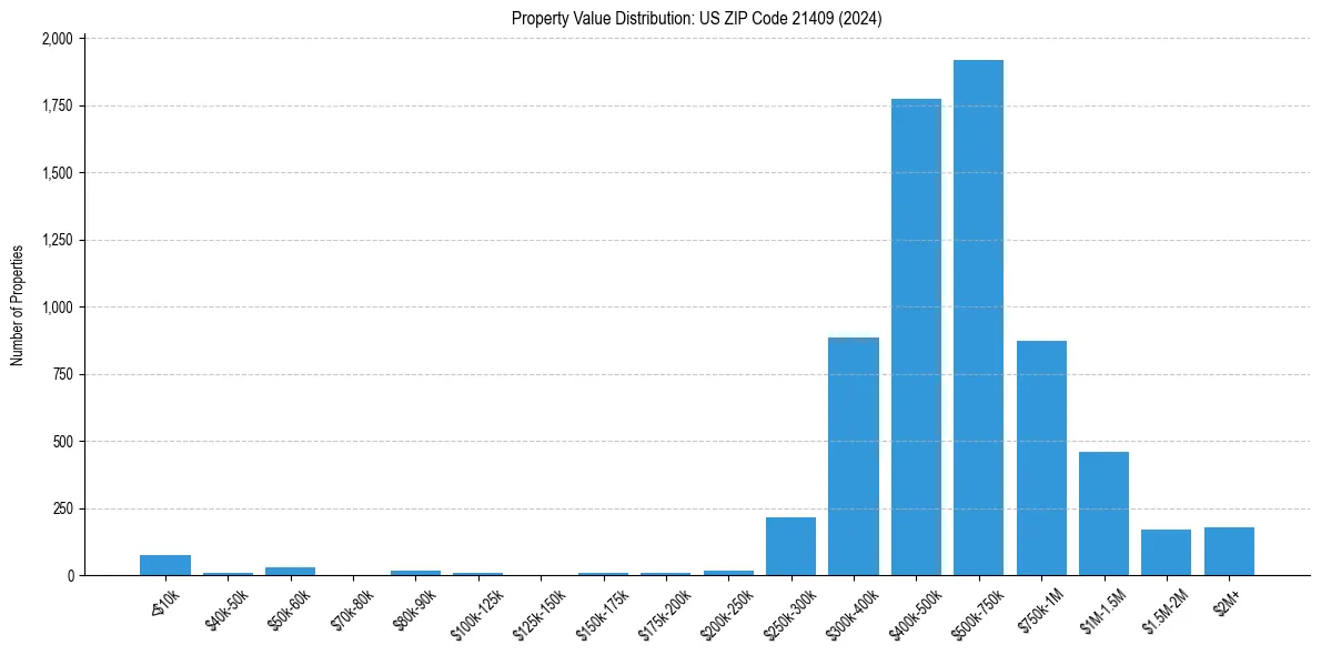 Value Distribution for 