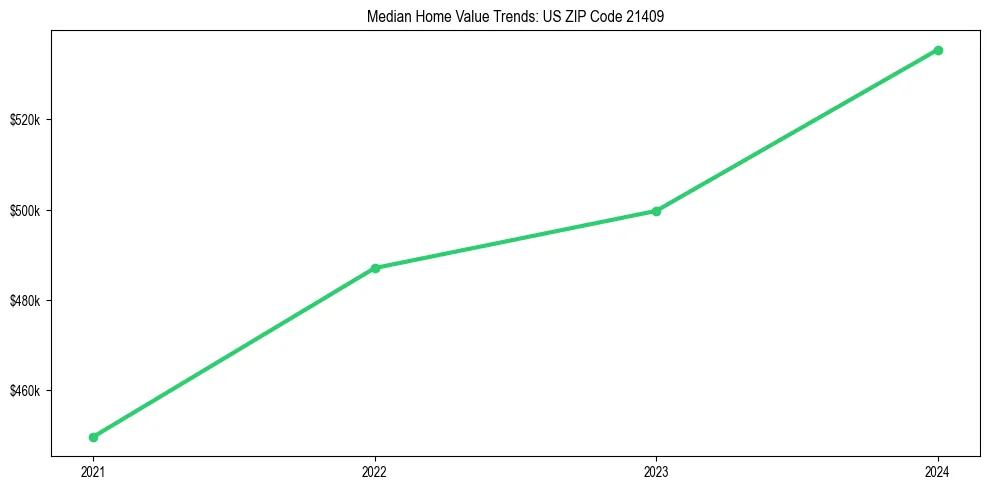 Median property value trends in 