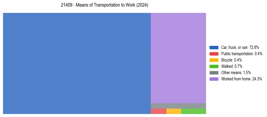Commute modes in US ZIP Code 21409