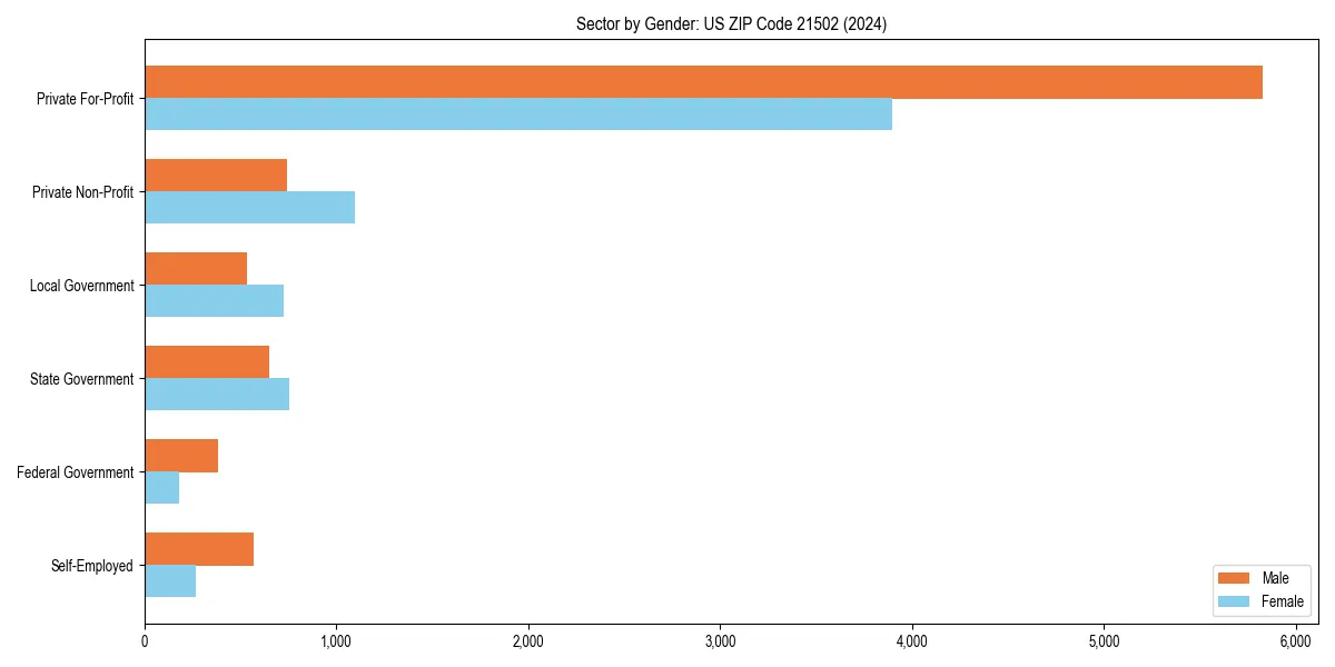 Employment sector breakdown by gender in 