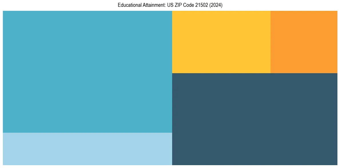 Education Treemap for  in 2024