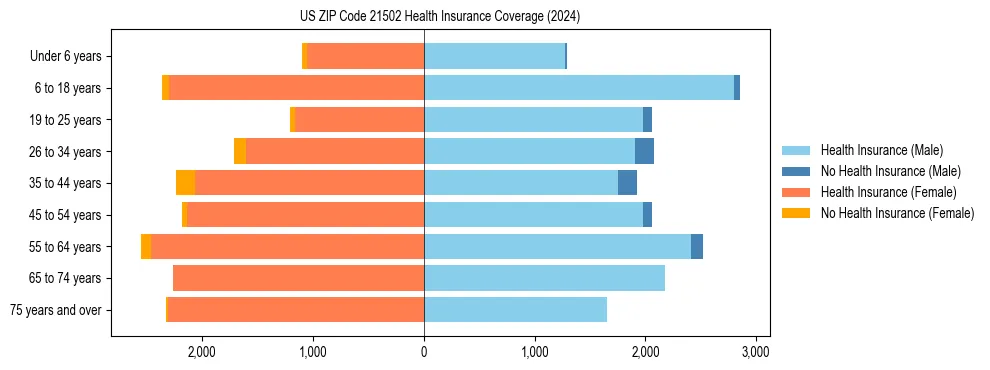 Health insurance pyramid for US ZIP Code 21502