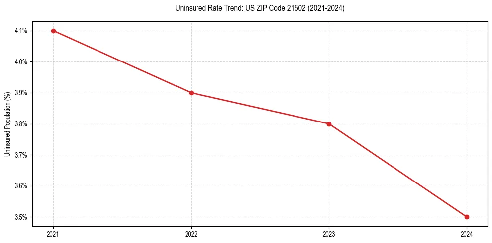 Uninsured trend chart for US ZIP Code 21502