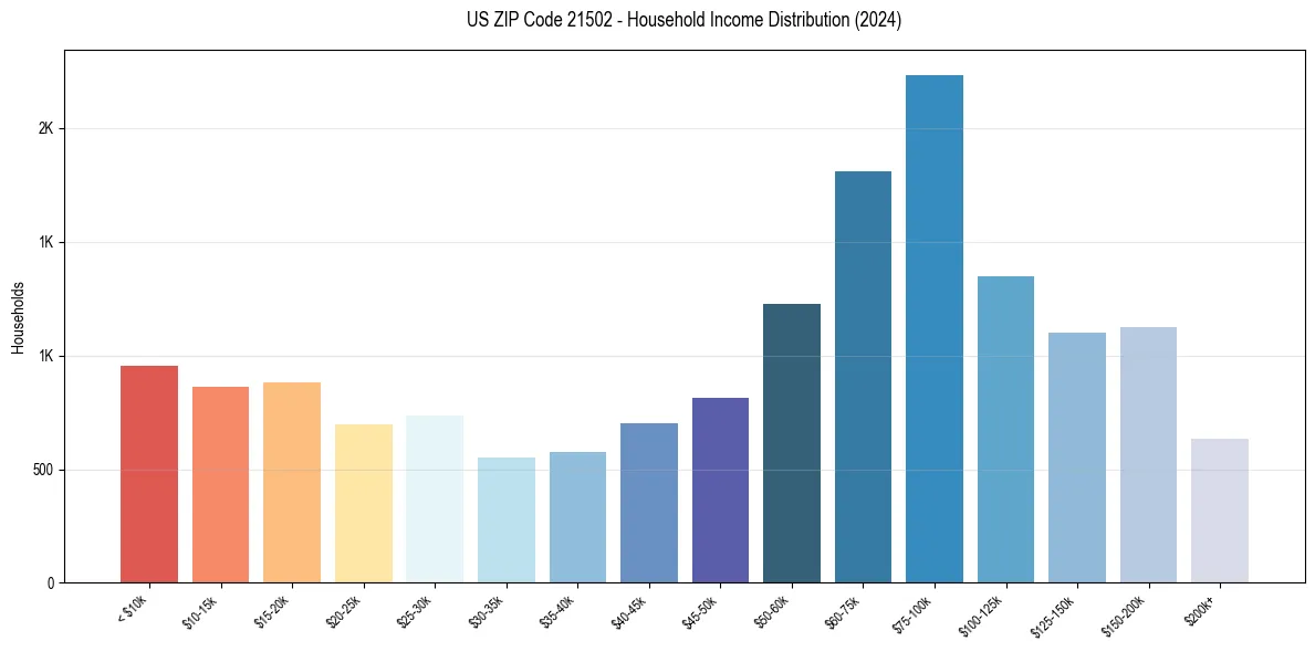Income Distribution for 