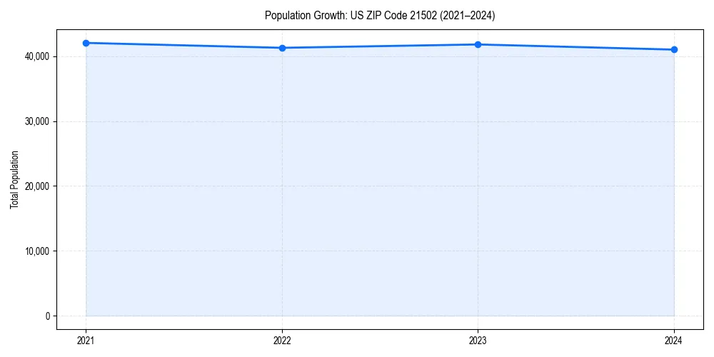 Population trends in 
