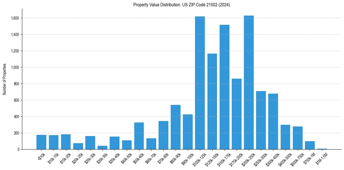 Value Distribution for 