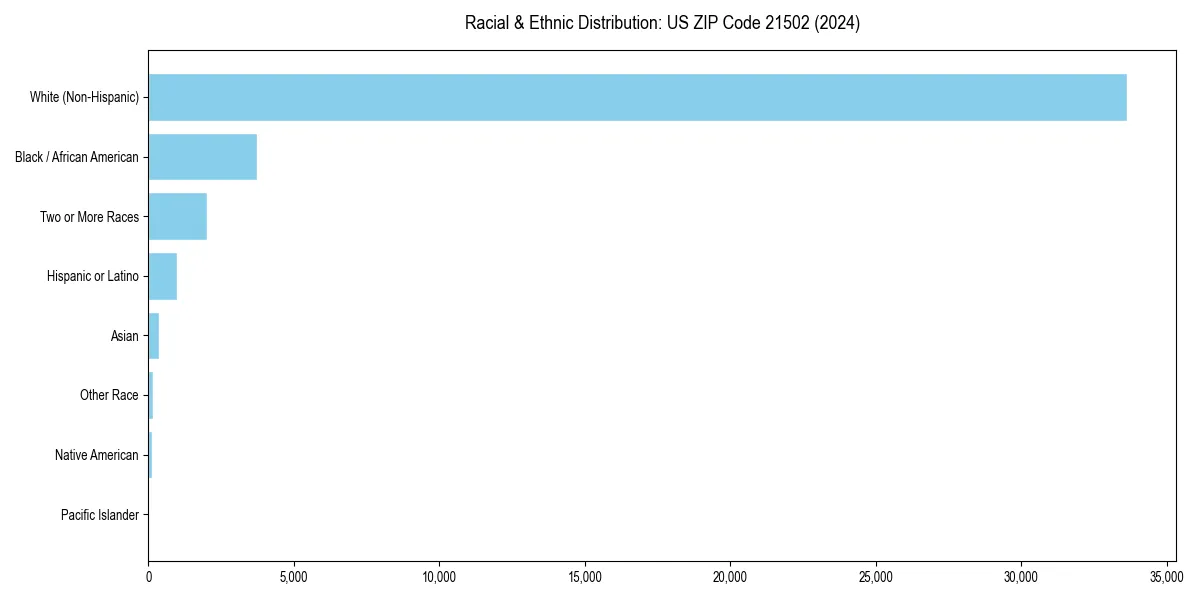 Bar chart showing racial distribution in  for 2024