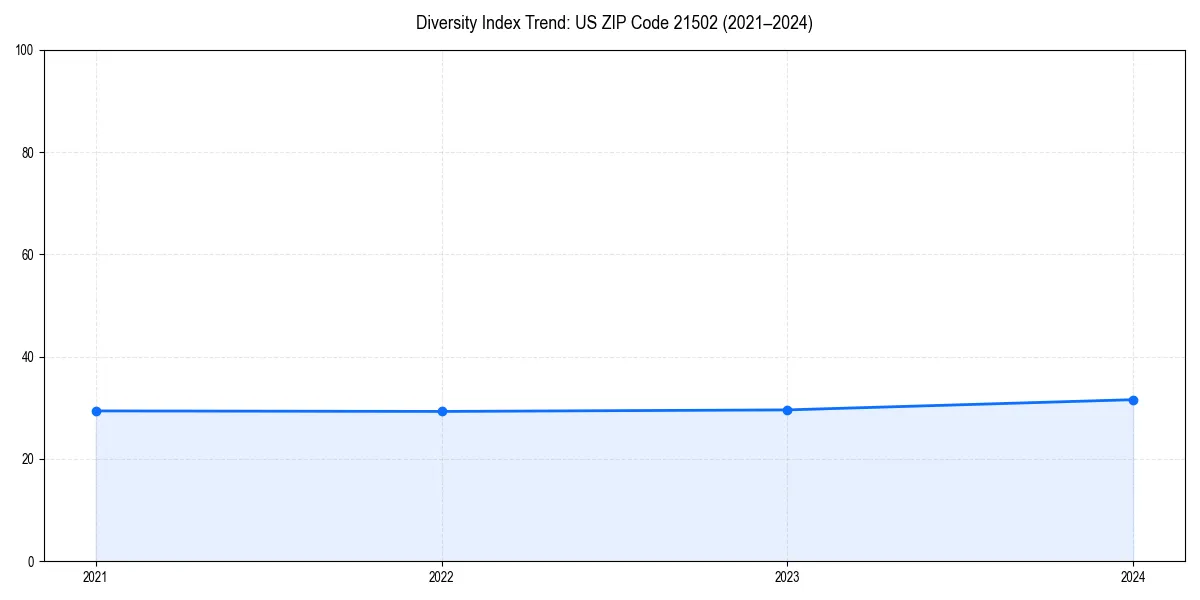 Line chart showing diversity index trends for 