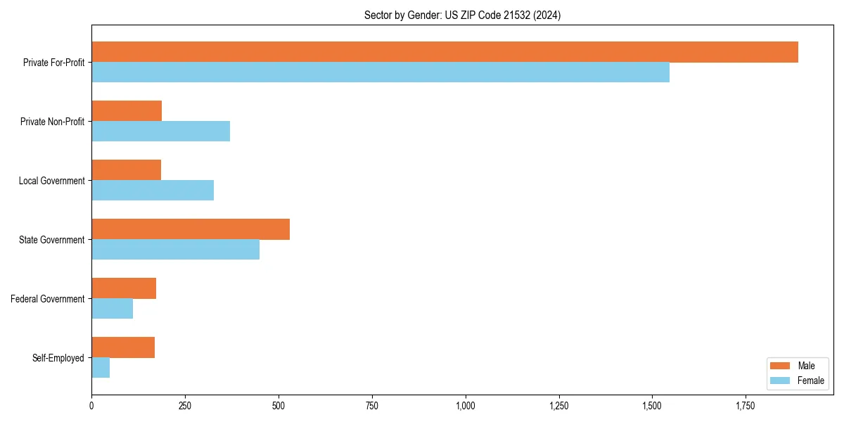 Employment sector breakdown by gender in 