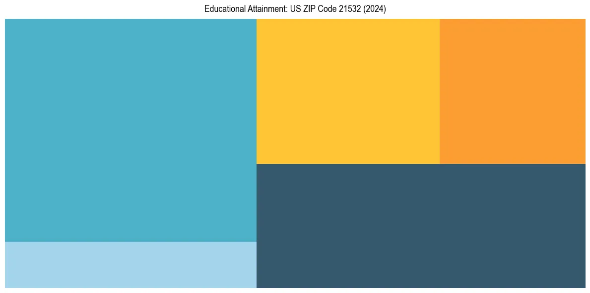 Education Treemap for  in 2024