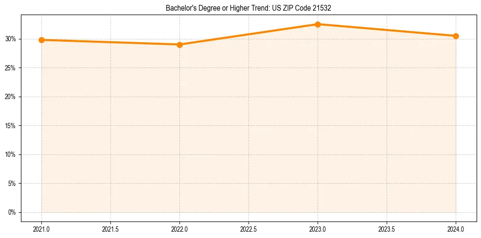 Trend chart showing bachelor degree growth in 