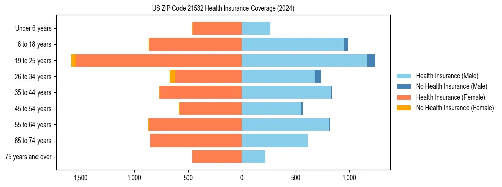 Health insurance pyramid for US ZIP Code 21532