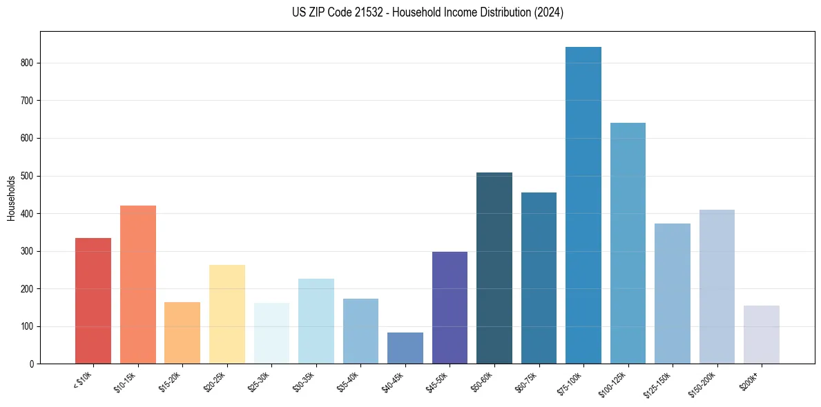 Income Distribution for 
