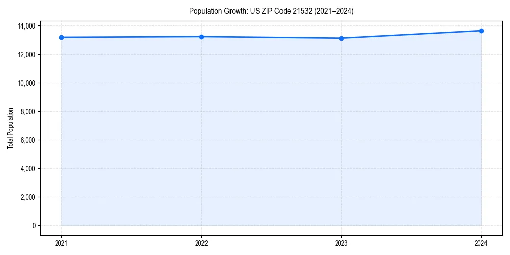 Population trends in 
