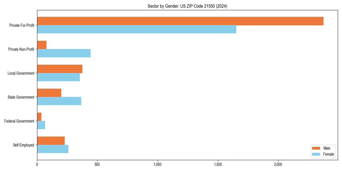 Employment sector breakdown by gender in 
