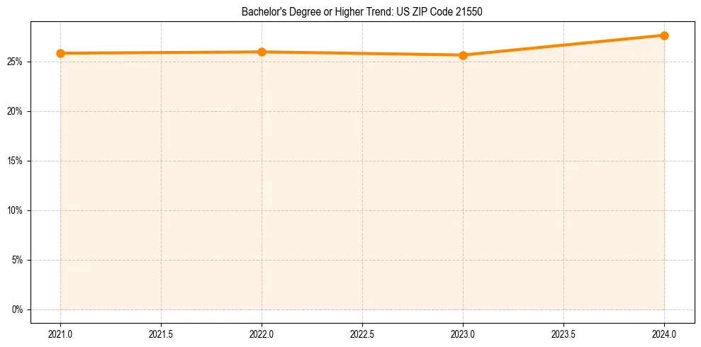 Trend chart showing bachelor degree growth in 