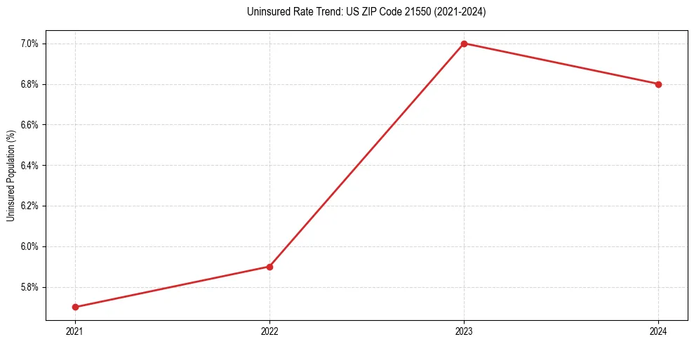 Uninsured trend chart for US ZIP Code 21550