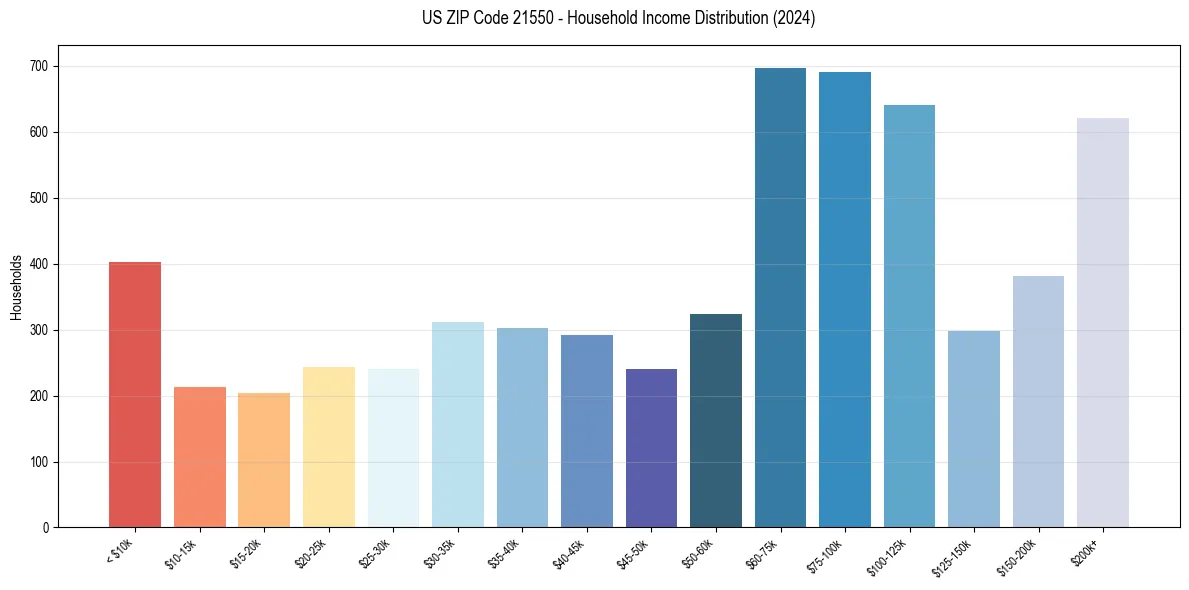 Income Distribution for 