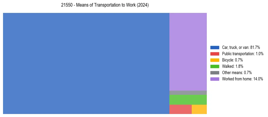 Commute modes in US ZIP Code 21550