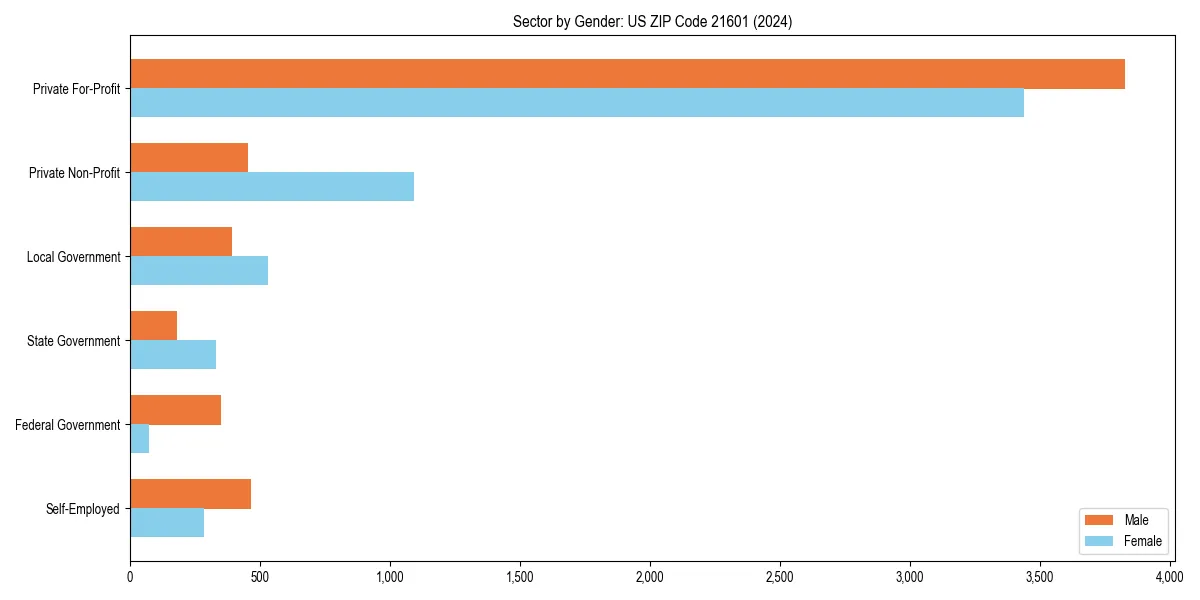 Employment sector breakdown by gender in 