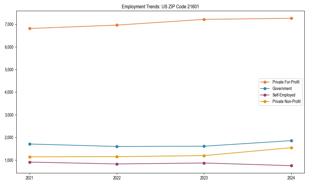 Long-term employment trends in 