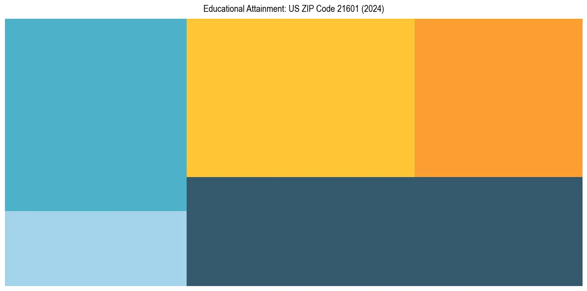 Education Treemap for  in 2024