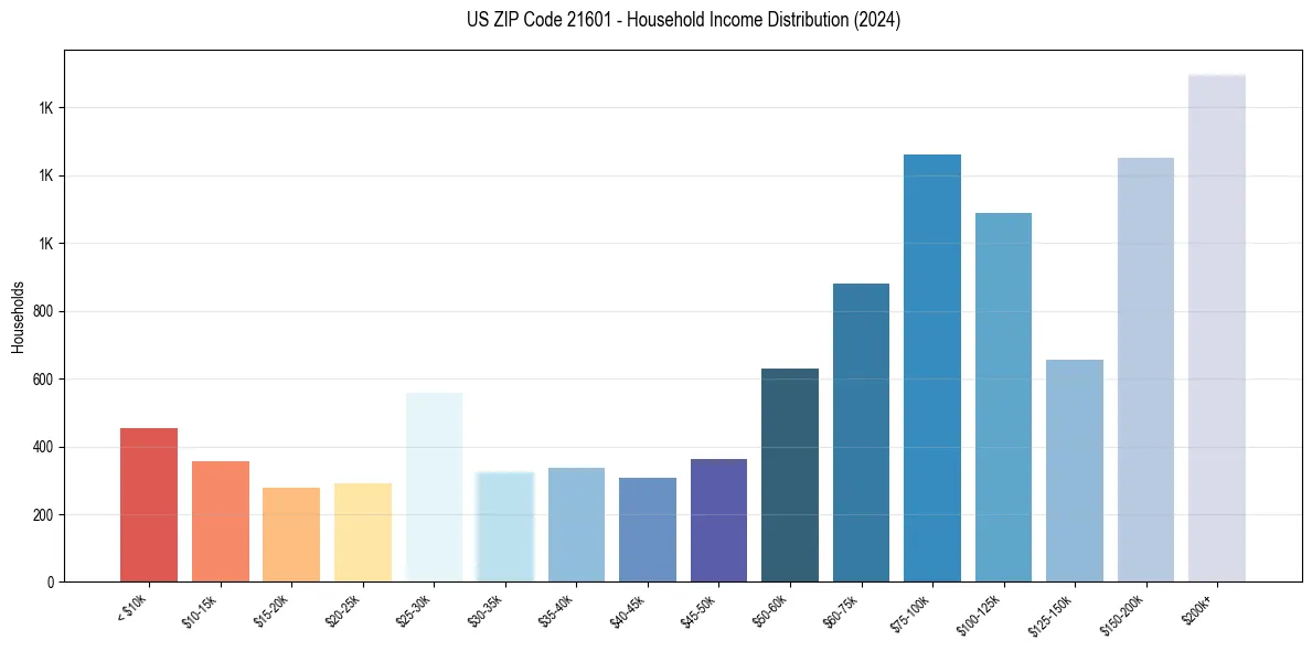 Income Distribution for 