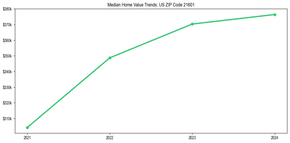 Median property value trends in 