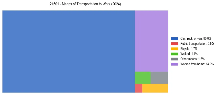 Commute modes in US ZIP Code 21601