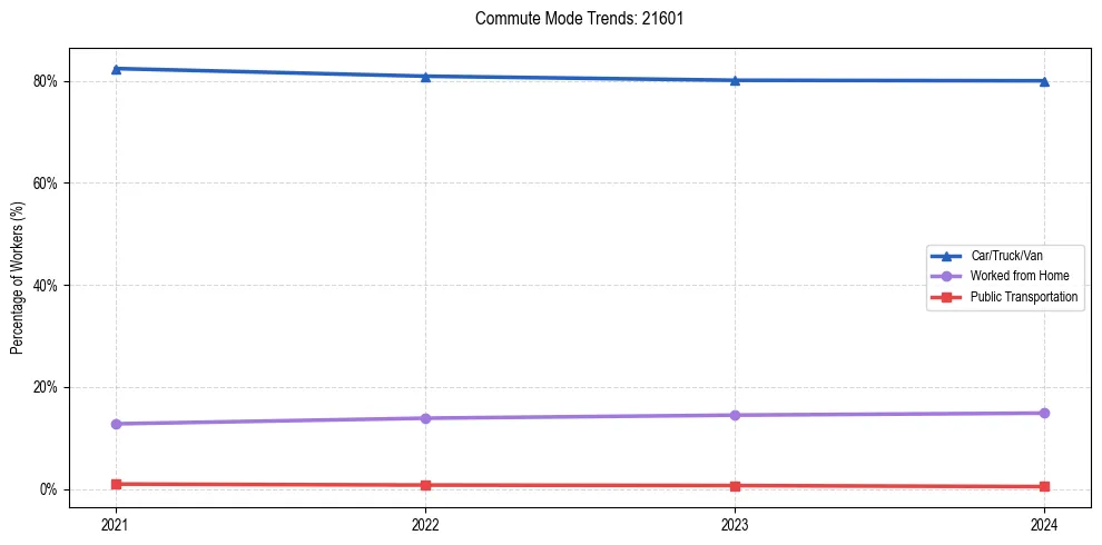 Transportation trends in US ZIP Code 21601