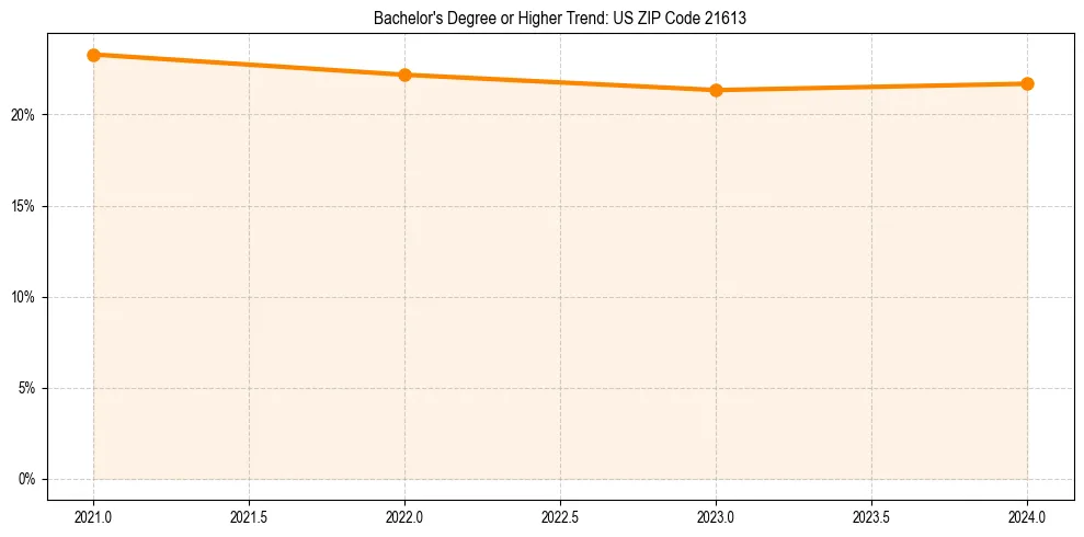 Trend chart showing bachelor degree growth in 