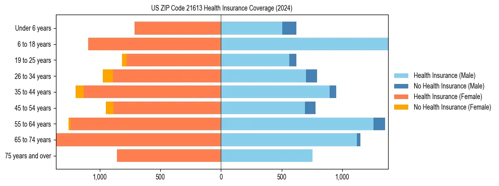 Health insurance pyramid for US ZIP Code 21613