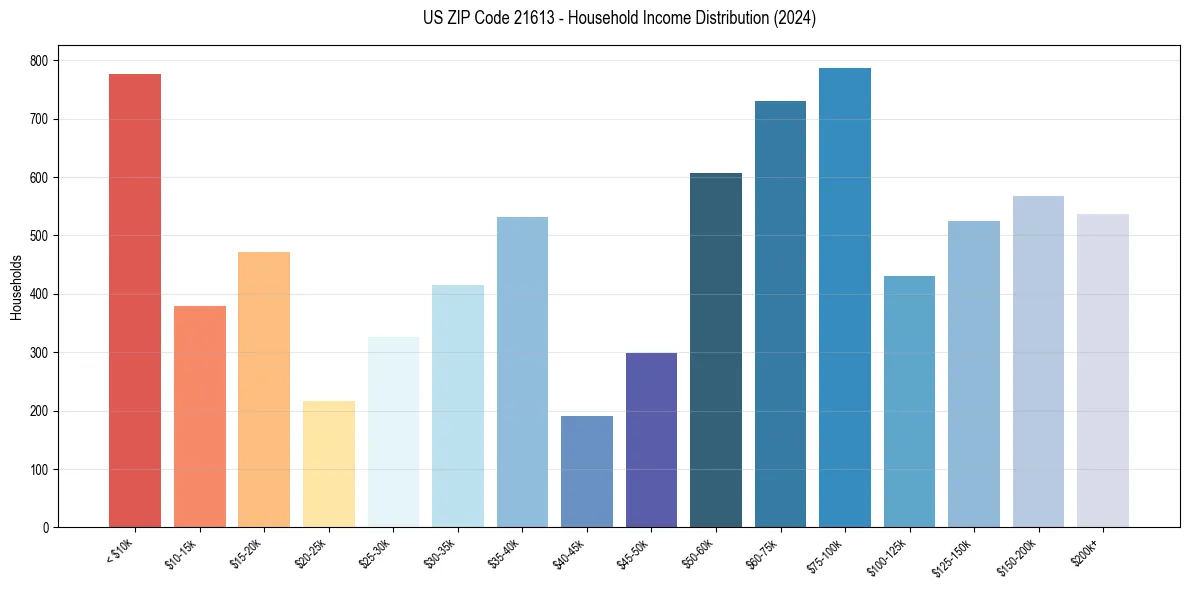 Income Distribution for 