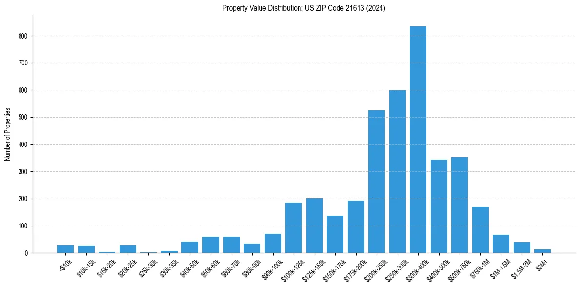 Value Distribution for 