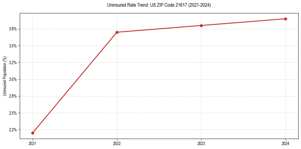 Uninsured trend chart for US ZIP Code 21617