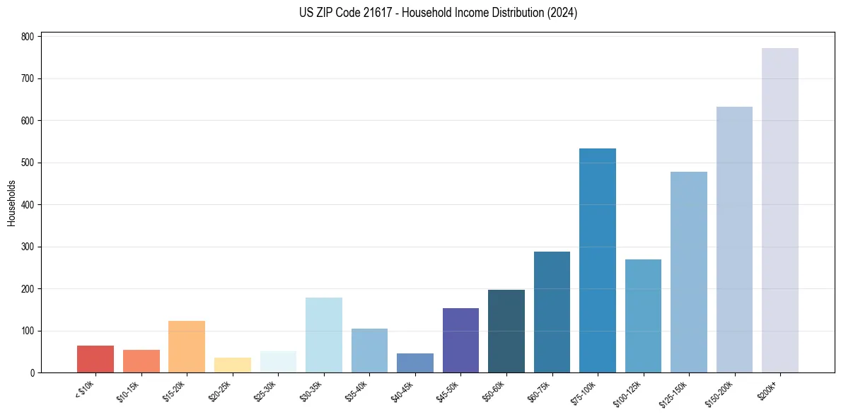 Income Distribution for 