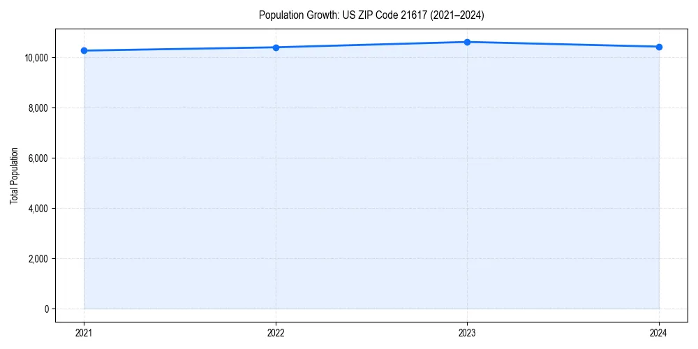 Population trends in 