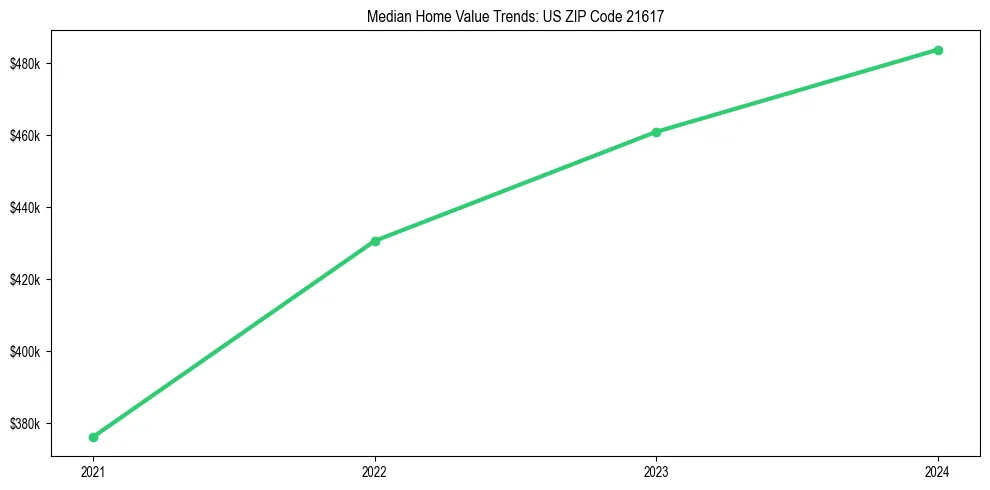 Median property value trends in 
