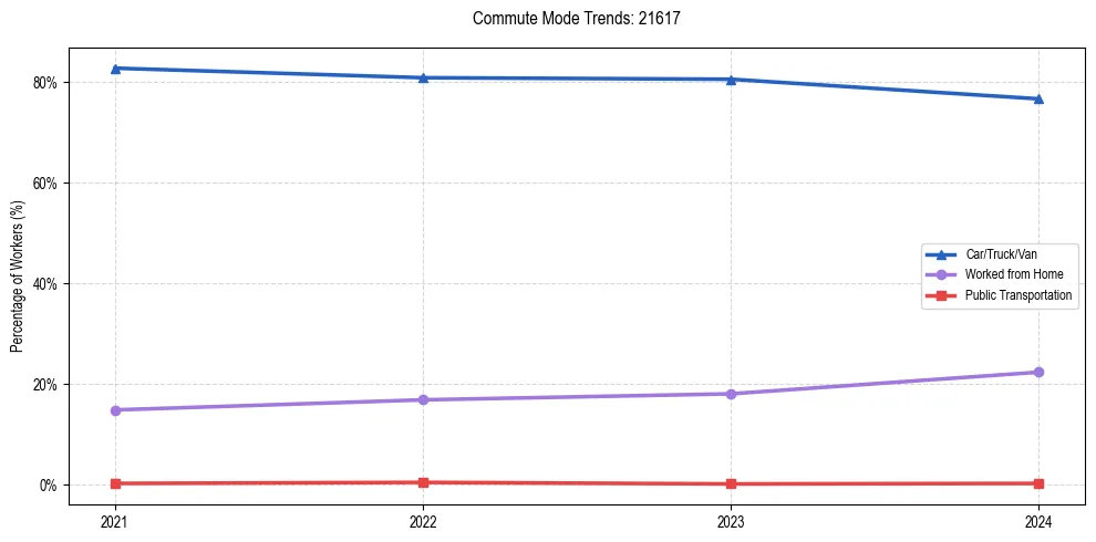 Transportation trends in US ZIP Code 21617