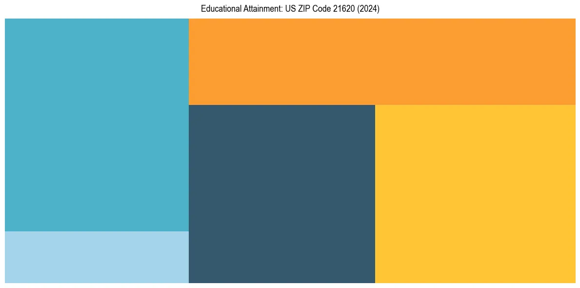 Education Treemap for  in 2024
