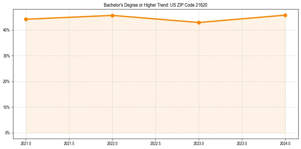 Trend chart showing bachelor degree growth in 