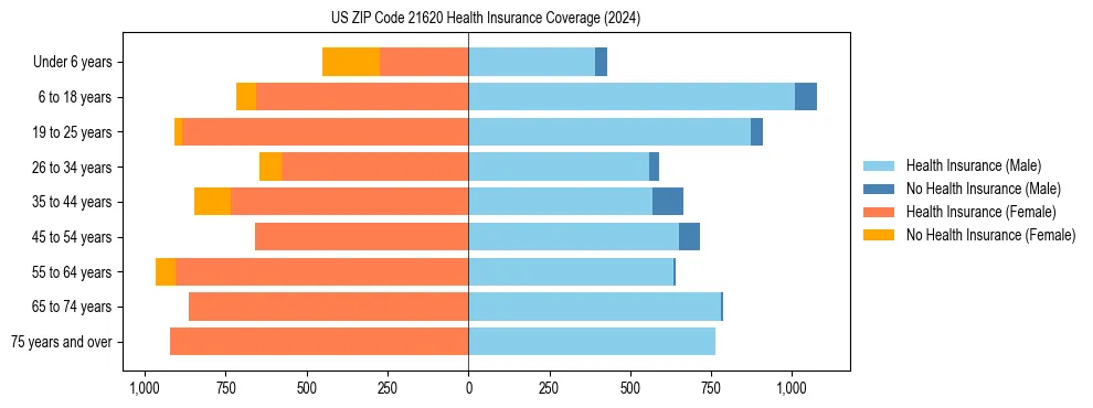 Health insurance pyramid for US ZIP Code 21620