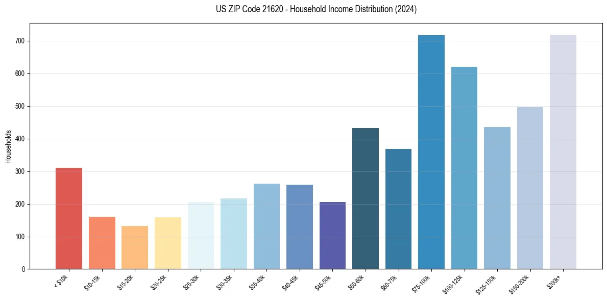 Income Distribution for 