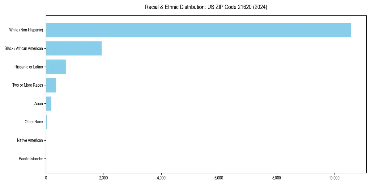 Bar chart showing racial distribution in  for 2024