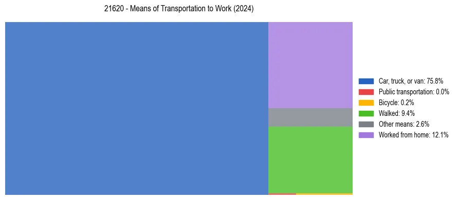 Commute modes in US ZIP Code 21620