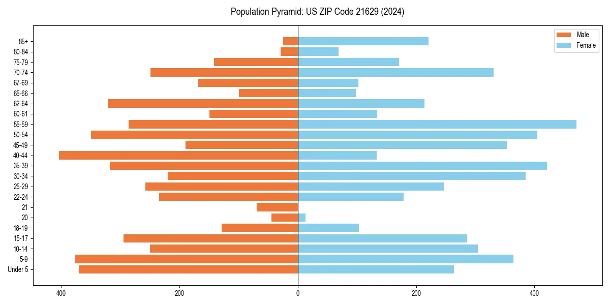 Population pyramid for 