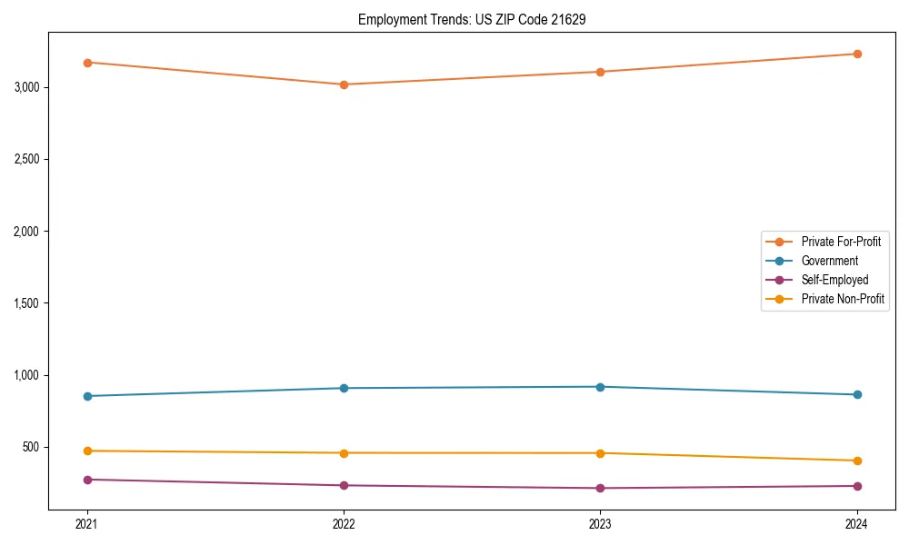 Long-term employment trends in 