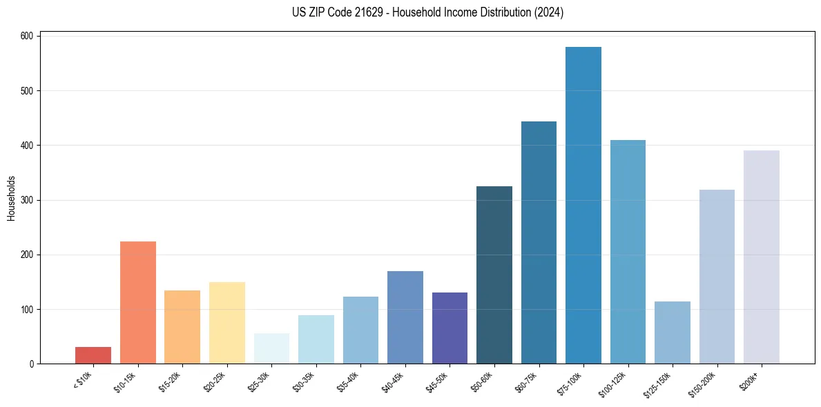 Income Distribution for 